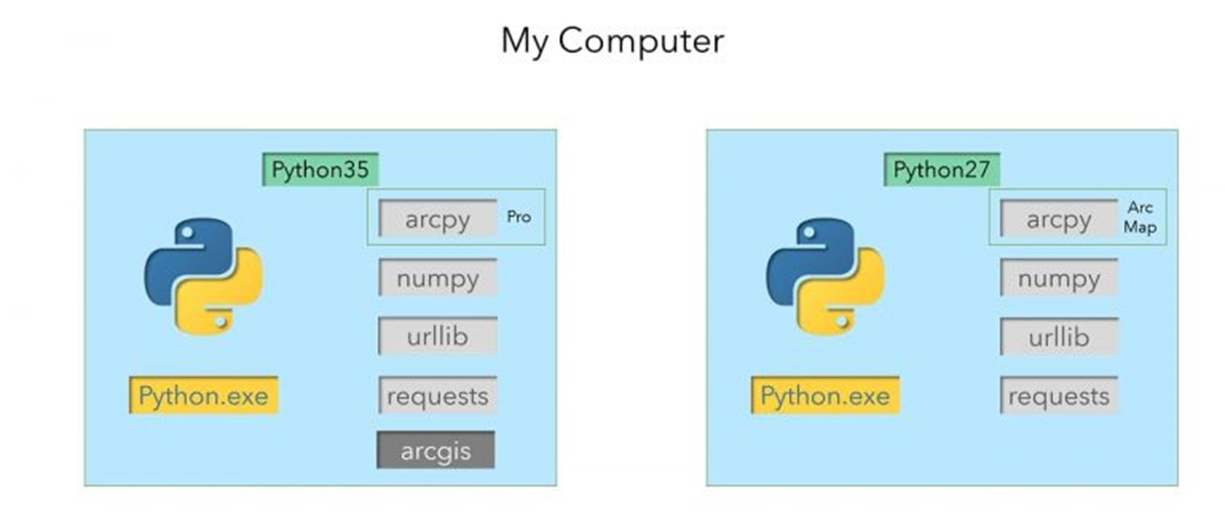 Python exe m. ARCGIS API for Python. Операционную систему на питоне. Модуль os Python. ARCGIS Python примеры.